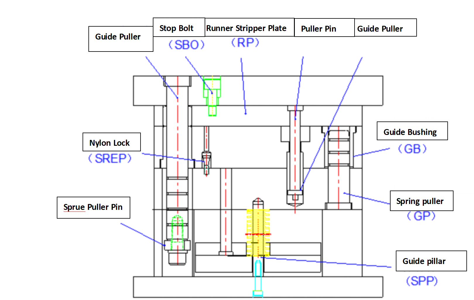 La structure du moulage par injection